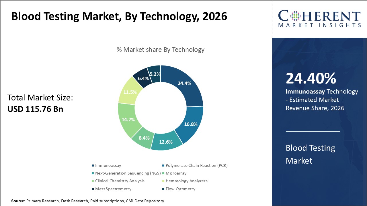 Blood Testing Market, By Technology Blood Testing Market, By Technology